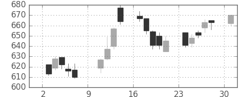 京王の日足チャート(2005年10月)