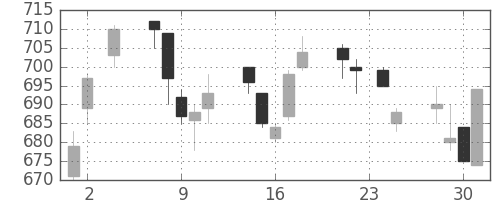 京王の日足チャート(2005年11月)