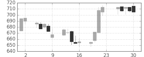 京王の日足チャート(2005年12月)