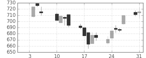 京王の日足チャート(2006年1月)