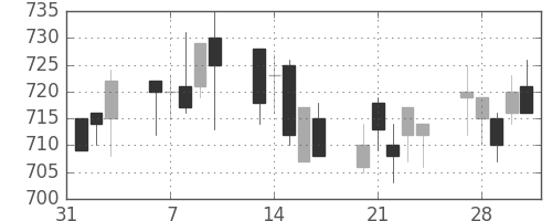 京王の日足チャート(2006年2月)