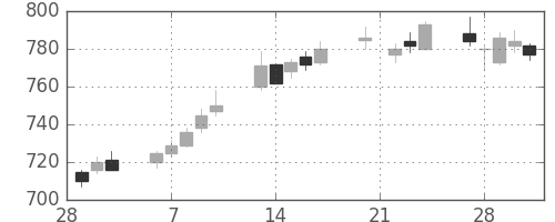 京王の日足チャート(2006年3月)