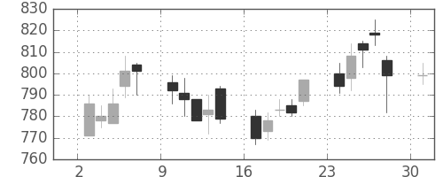 京王の日足チャート(2006年4月)