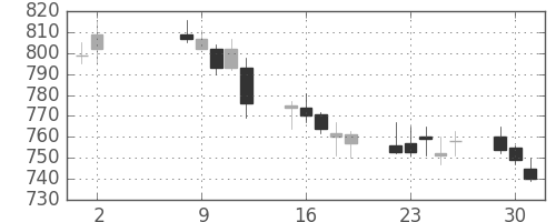 京王の日足チャート(2006年5月)