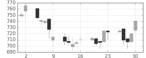 京王の日足チャート(2006年6月)