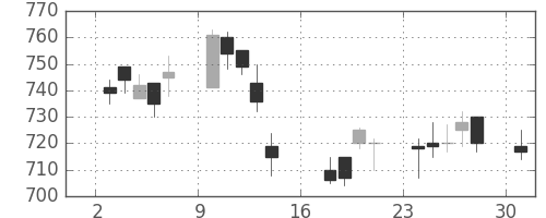 京王の日足チャート(2006年7月)
