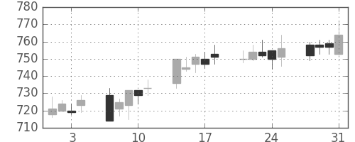 京王の日足チャート(2006年8月)