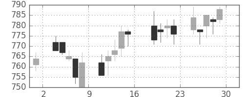 京王の日足チャート(2006年9月)