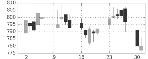 京王の日足チャート(2006年10月)