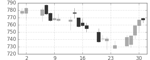 京王の日足チャート(2006年11月)