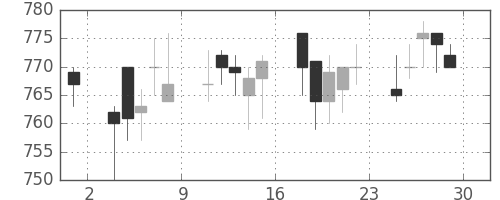 京王の日足チャート(2006年12月)