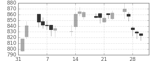 京王の日足チャート(2007年2月)
