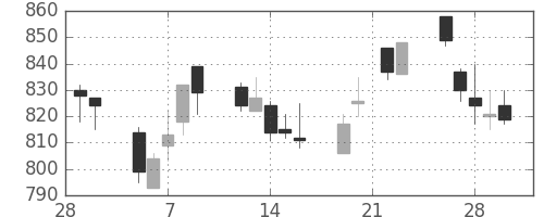 京王の日足チャート(2007年3月)