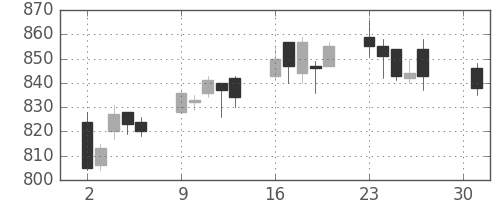 京王の日足チャート(2007年4月)