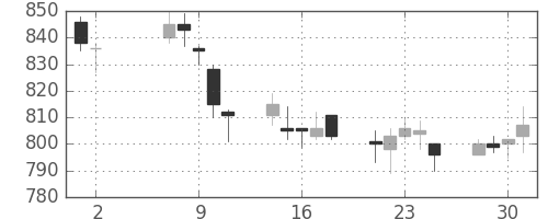 京王の日足チャート(2007年5月)