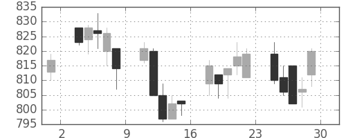 京王の日足チャート(2007年6月)