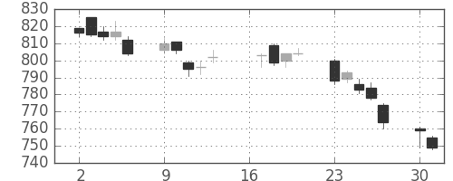 京王の日足チャート(2007年7月)