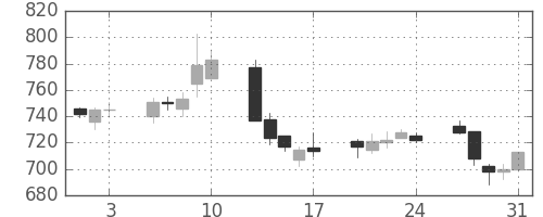 京王の日足チャート(2007年8月)