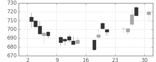 京王の日足チャート(2007年9月)