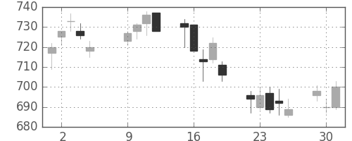 京王の日足チャート(2007年10月)