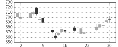 京王の日足チャート(2007年11月)
