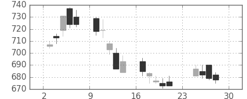 京王の日足チャート(2007年12月)
