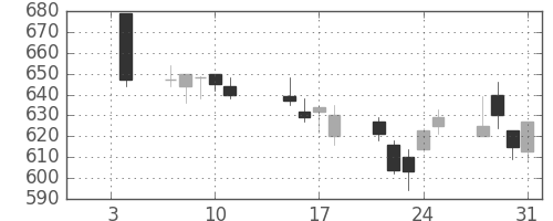 京王の日足チャート(2008年1月)