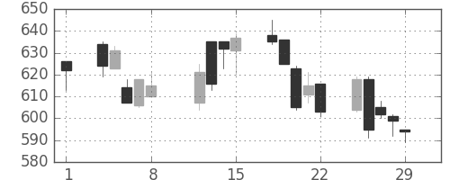 京王の日足チャート(2008年2月)