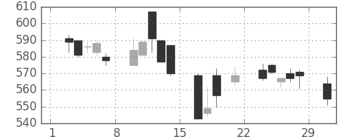 京王の日足チャート(2008年3月)