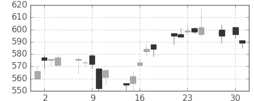 京王の日足チャート(2008年4月)
