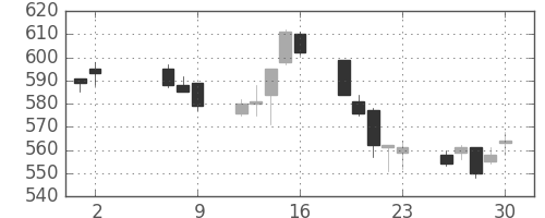 京王の日足チャート(2008年5月)