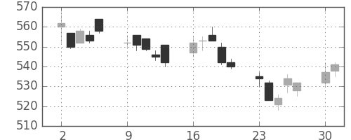 京王の日足チャート(2008年6月)