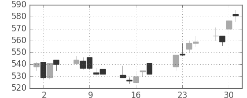 京王の日足チャート(2008年7月)
