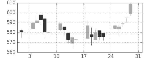 京王の日足チャート(2008年8月)