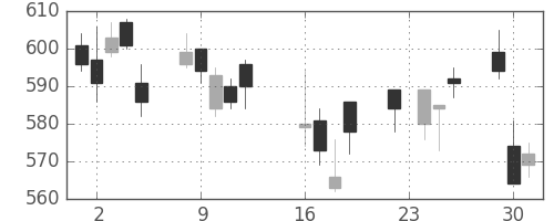 京王の日足チャート(2008年9月)