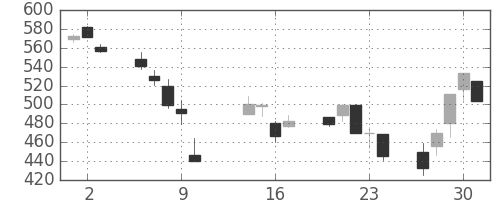京王の日足チャート(2008年10月)