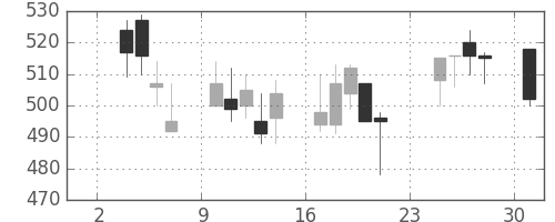 京王の日足チャート(2008年11月)
