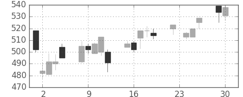 京王の日足チャート(2008年12月)
