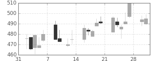 京王の日足チャート(2009年2月)