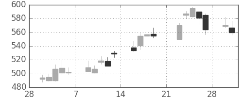 京王の日足チャート(2009年3月)