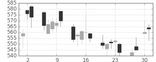 京王の日足チャート(2009年4月)
