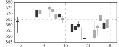 京王の日足チャート(2009年5月)