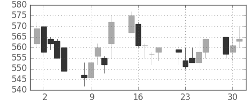 京王の日足チャート(2009年6月)