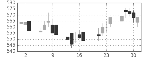京王の日足チャート(2009年7月)