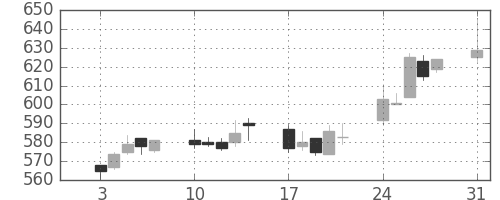 京王の日足チャート(2009年8月)