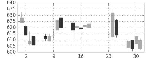 京王の日足チャート(2009年9月)