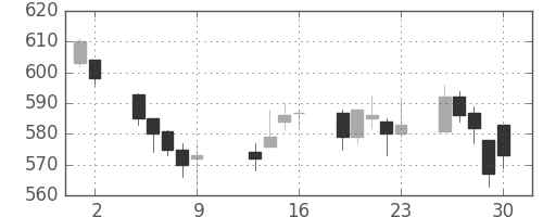 京王の日足チャート(2009年10月)