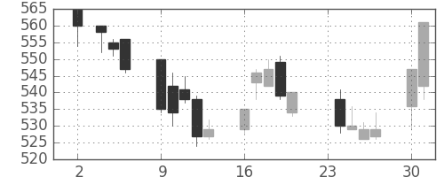 京王の日足チャート(2009年11月)