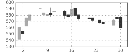 京王の日足チャート(2009年12月)