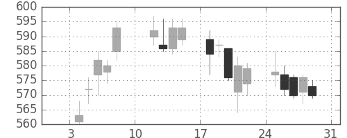京王の日足チャート(2010年1月)